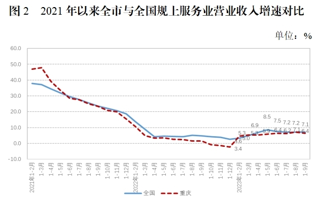 今年1-10月重庆市规上工业增加值同比增长5.5%